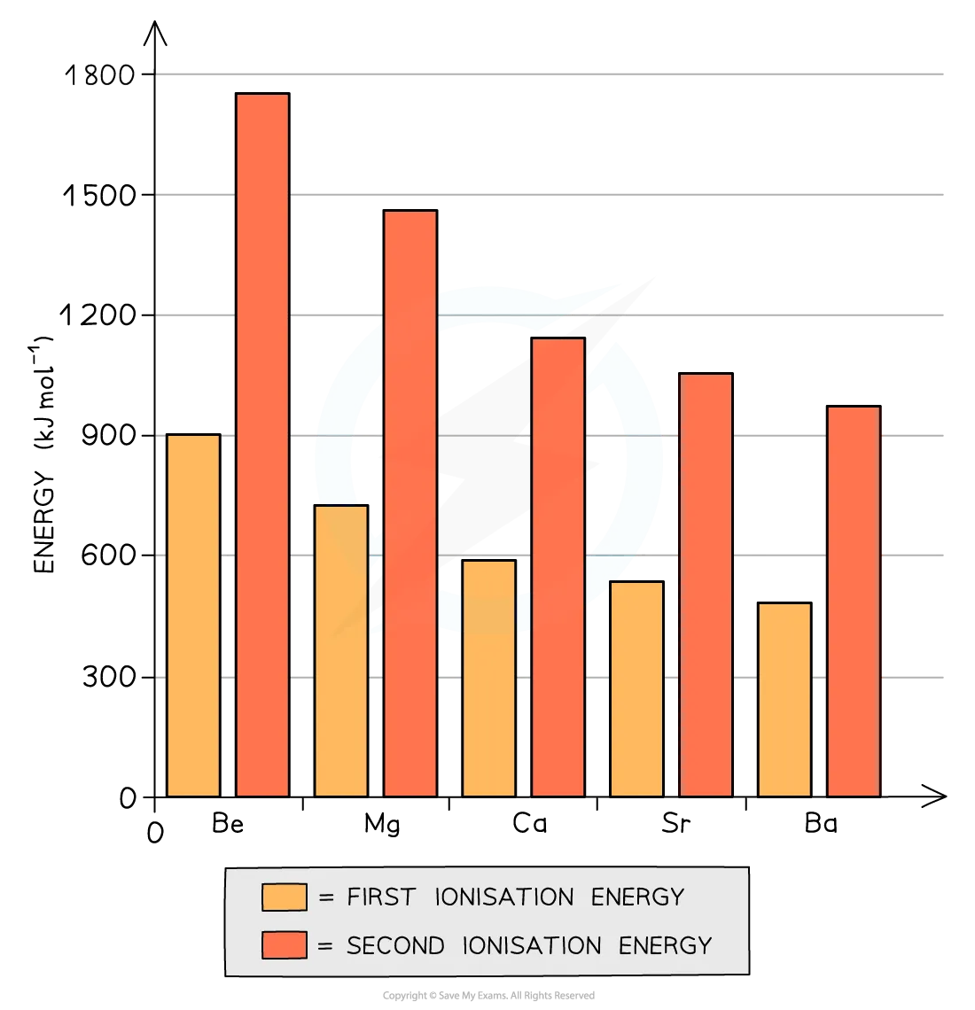Trend of first and second ionization energies of Group 2 elements